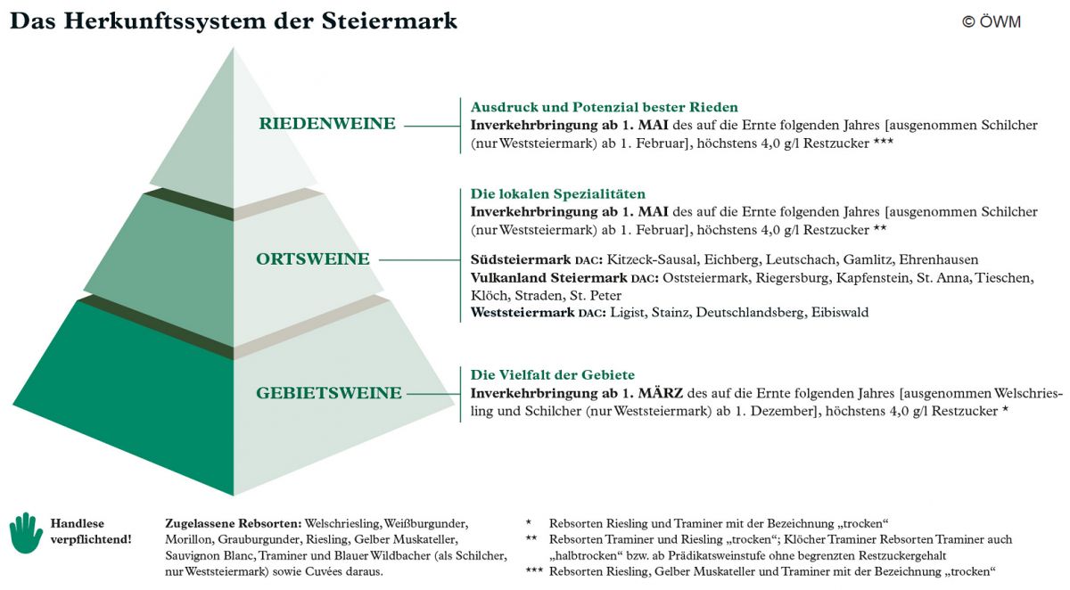 Vulkanland Steiermark - DAC Qualitätspyramide